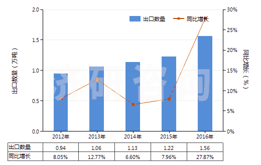 2012-2016年中國香粉(不論是否壓緊)(HS33049100)出口量及增速統(tǒng)計 2012-2016年中國香粉(不論是否壓緊)(HS33049100)出口量及增速統(tǒng)計